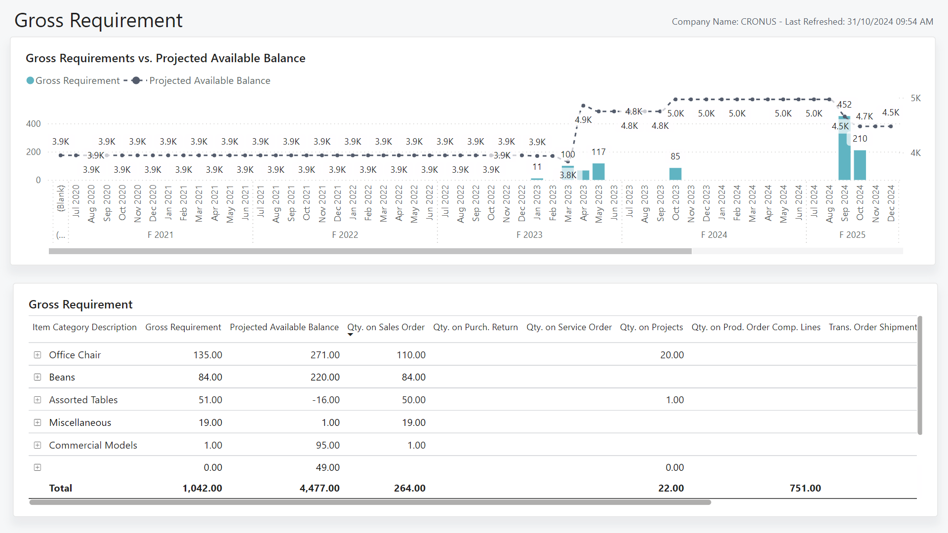 Screenshot of the Gross Requirement Power BI Report