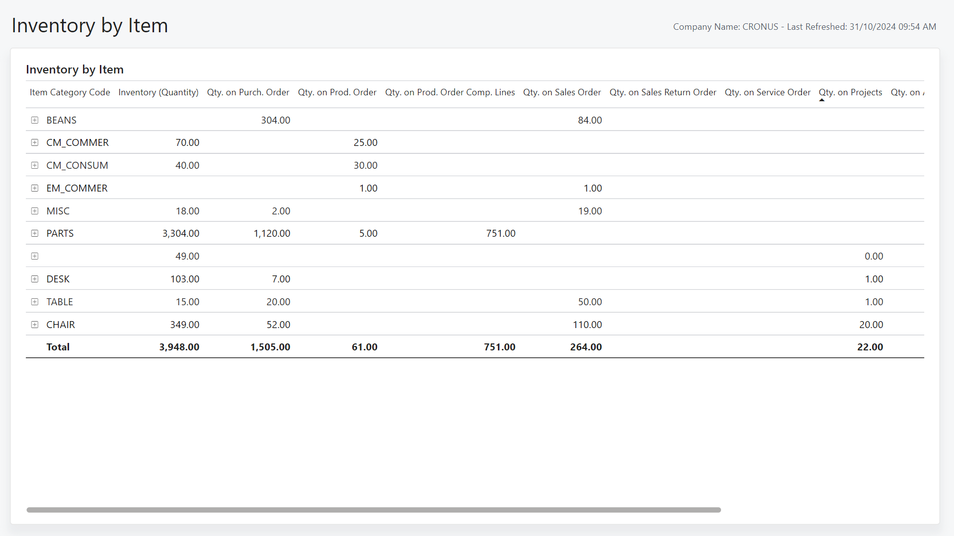 Screenshot of the Inventory by Item Power BI Report