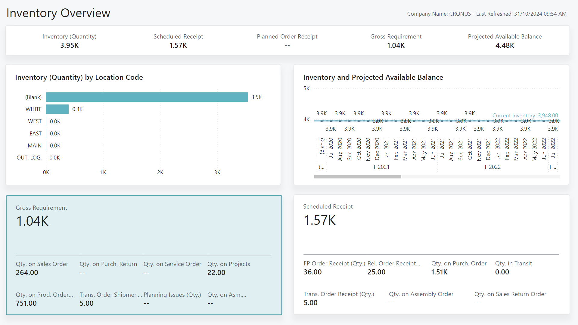 Screenshot of the Inventory Overview Power BI Report