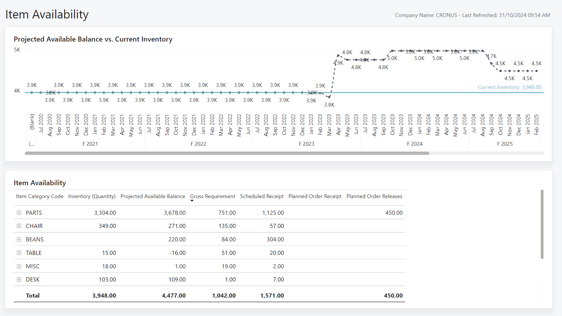 Screenshot of the Item Availability Power BI Report