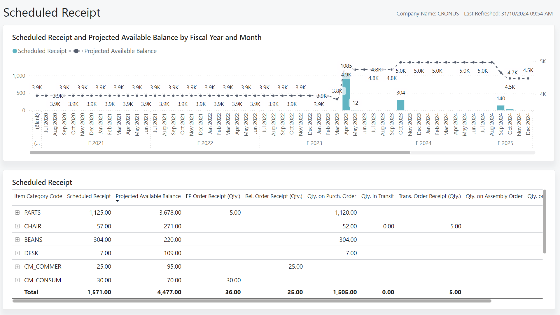 Screenshot of the Scheduled Receipt Power BI Report