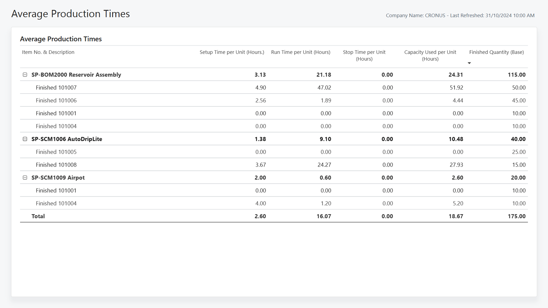 Screenshot of the Average Production Times Power BI Report