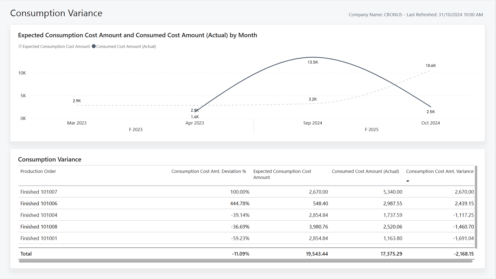 Screenshot of the Consumption Variance Power BI Report