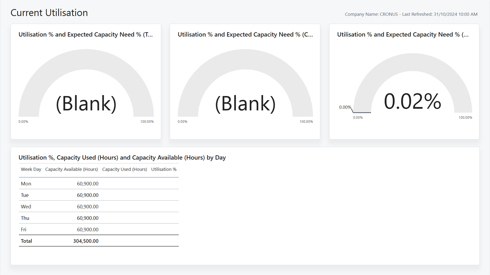 Screenshot of the Current Utilization Power BI Report