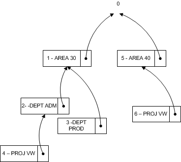 Example of dimension tree structure.