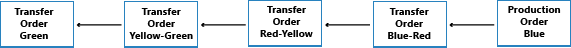 Example of supply/demand balance in transfers.