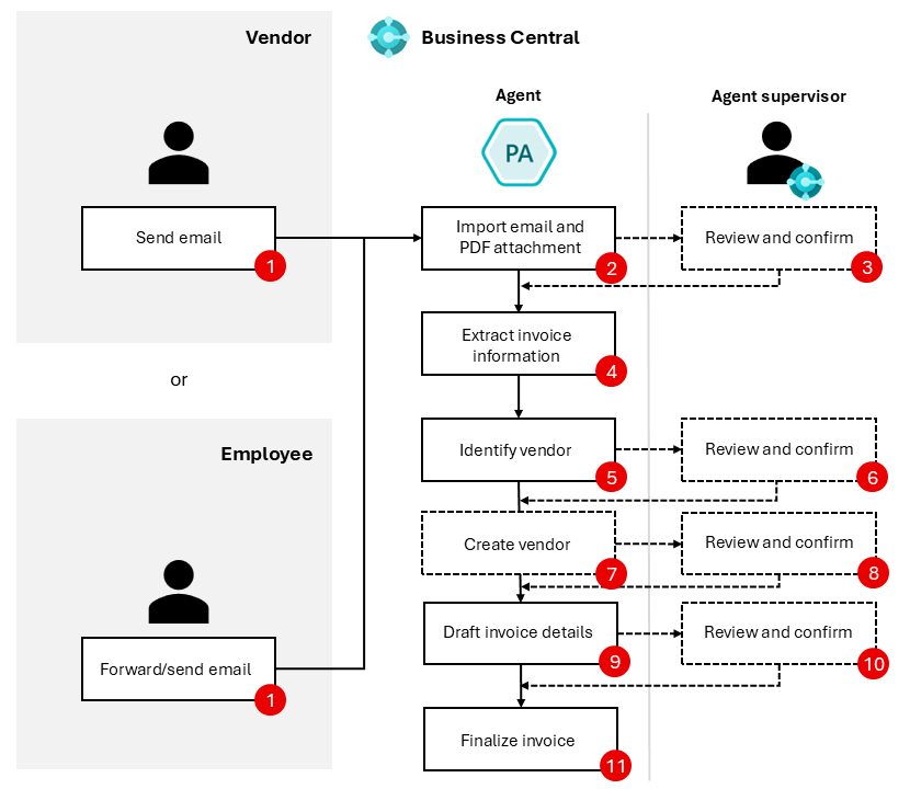 Shows the Payables Agent flow