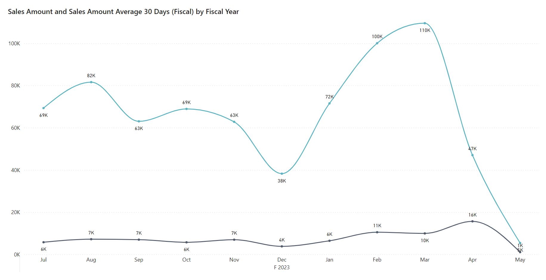 Screenshot from the Moving Average Power BI report