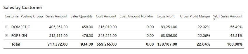 Screenshot of the Sales by Customer matrix