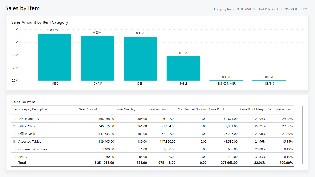 Screenshot of the Sales by Item Power BI report