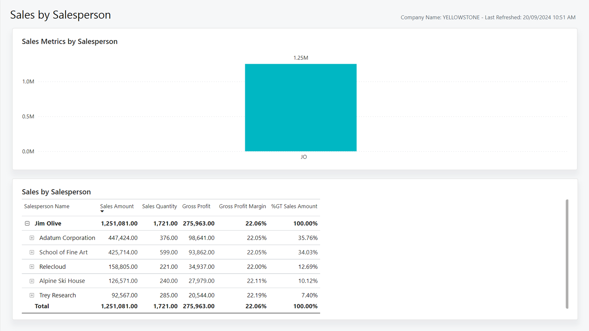 Screenshot of the Sales by Salesperson Power BI report