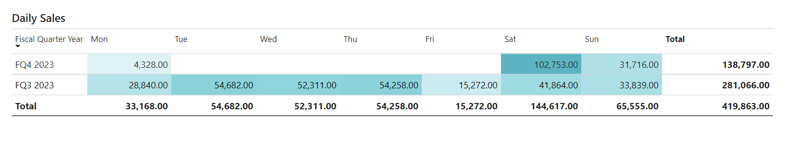 Screenshot of the heatmap in the Daily Sales Power BI report