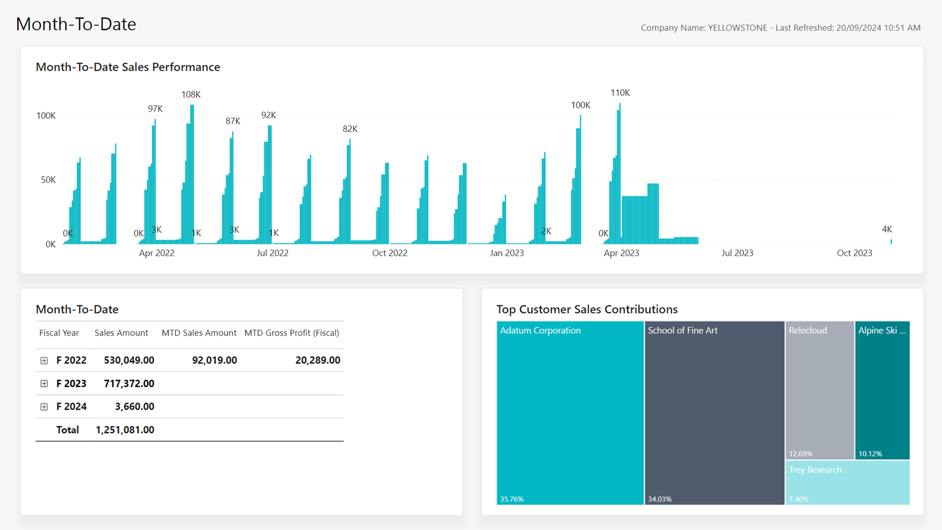 Screenshot of the Month-to-Date (MTD) Power BI report