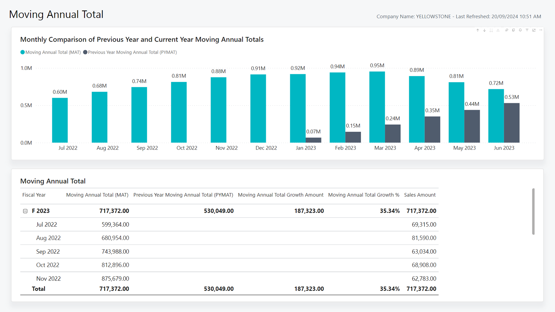 Screenshot of the Moving Annual Total Power BI report