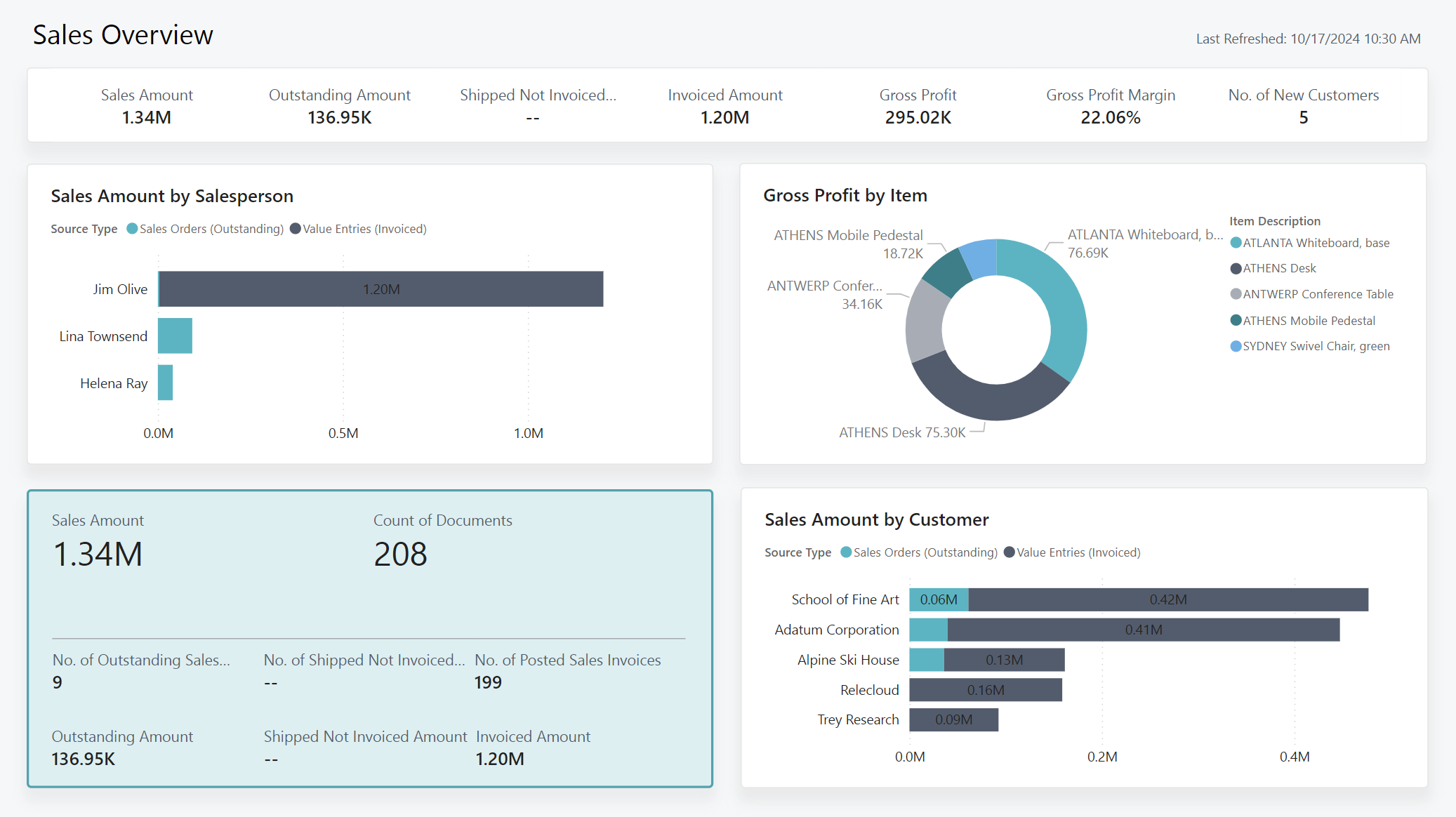 Screenshot of the Sales Overview Power BI report