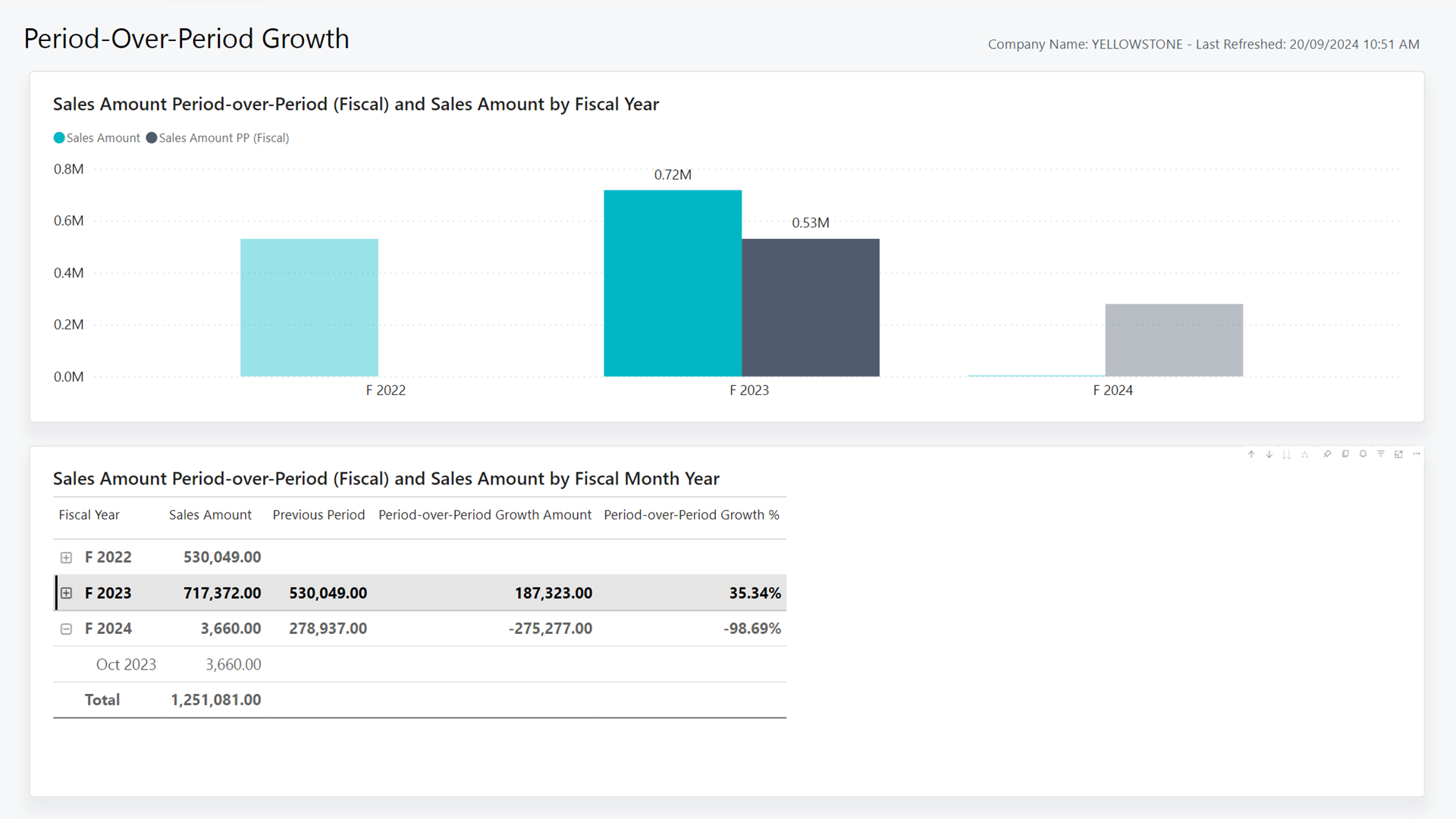 Screenshot of the Period-Over-Period Growth Power BI report