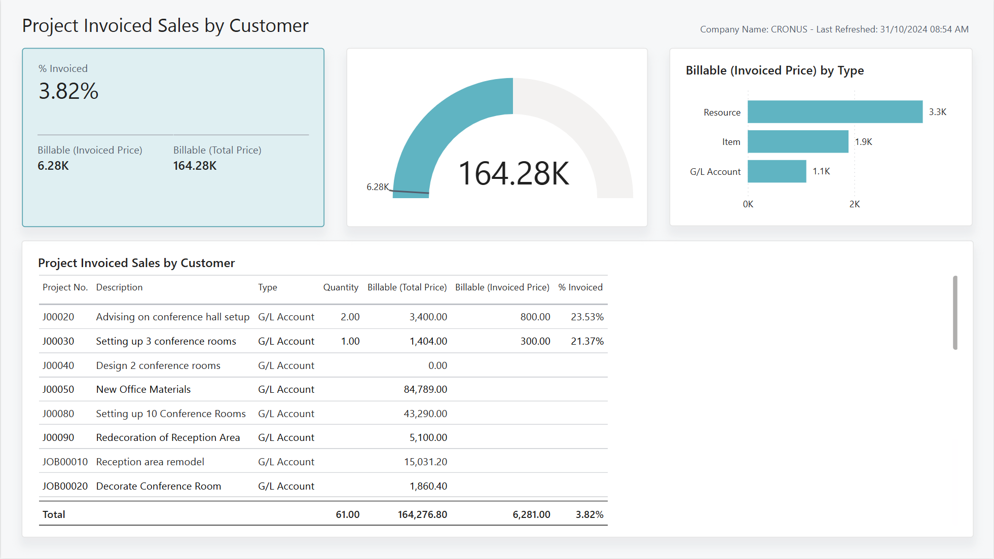 Screenshot of the Project Invoiced Sales by Customer Power BI Report