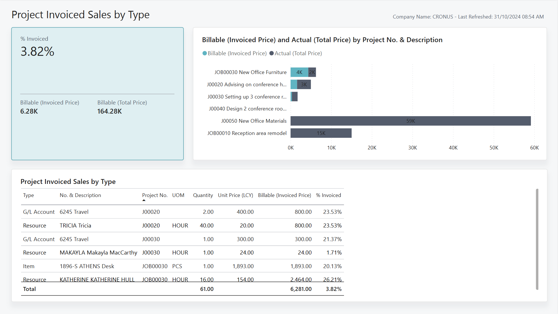 Screenshot of the Project Invoiced Sales by Type Power BI Report