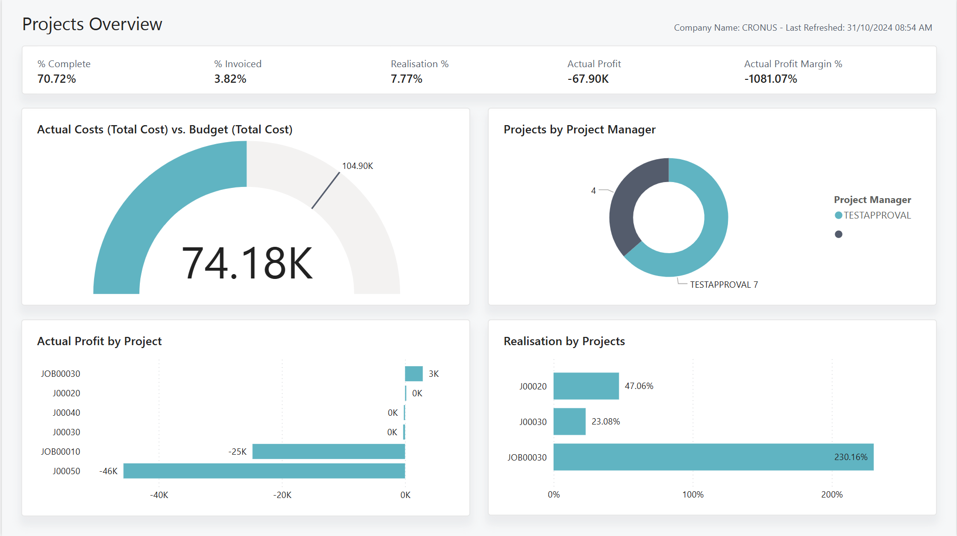 Screenshot of the Projects Overview Power BI Report