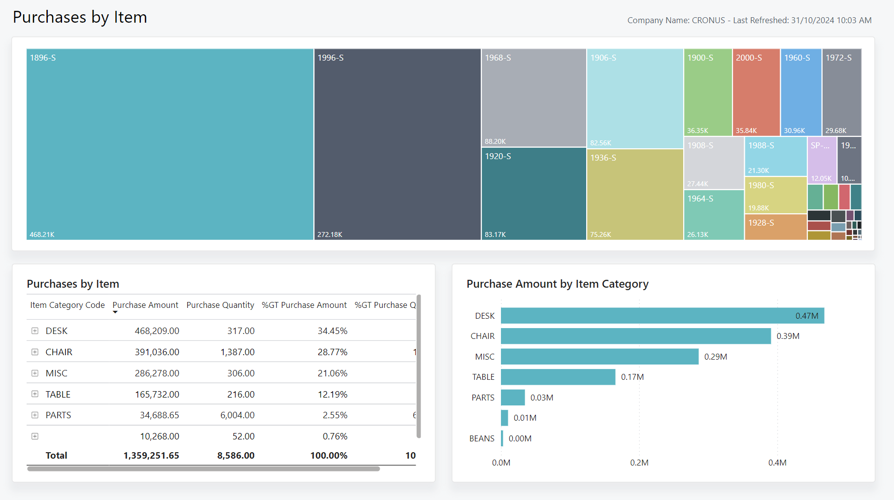 Screenshot of the Purchases by Item Power BI report