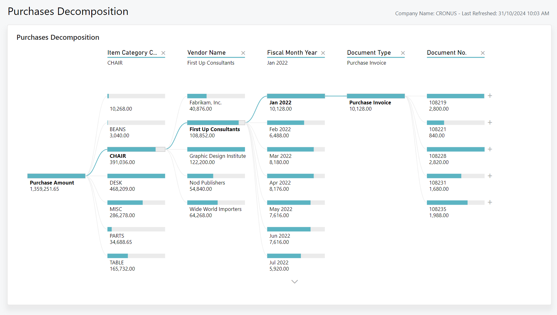 Screenshot of the Purchases Decomposition Power BI report