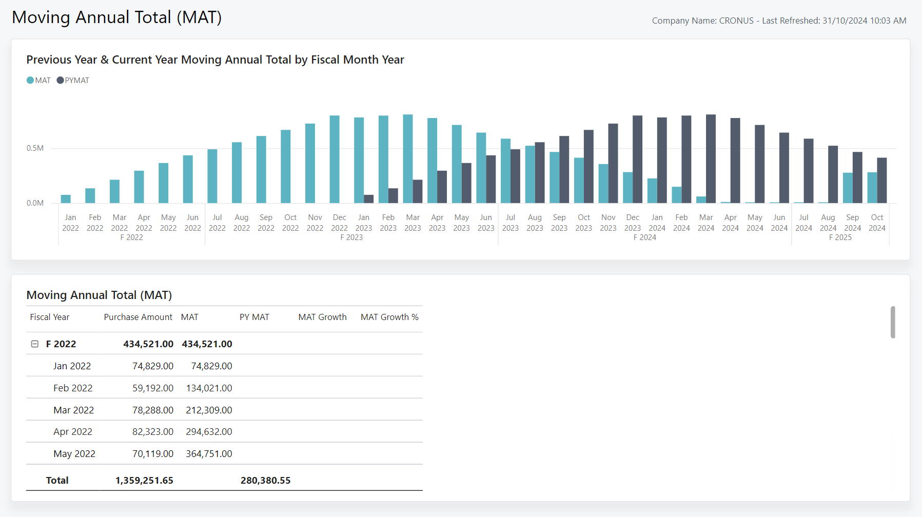 Screenshot of the Moving Annual Total Power BI report