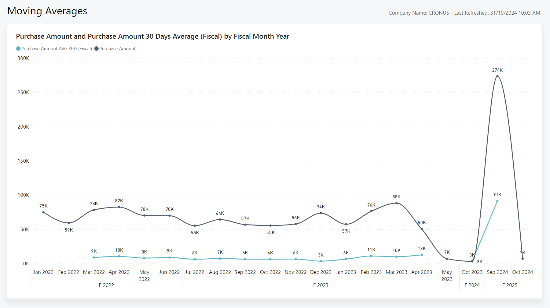 Screenshot of the Moving Averages Power BI report