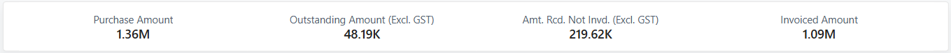 Screenshot of the key metrics on the Purchases Overview Power BI report