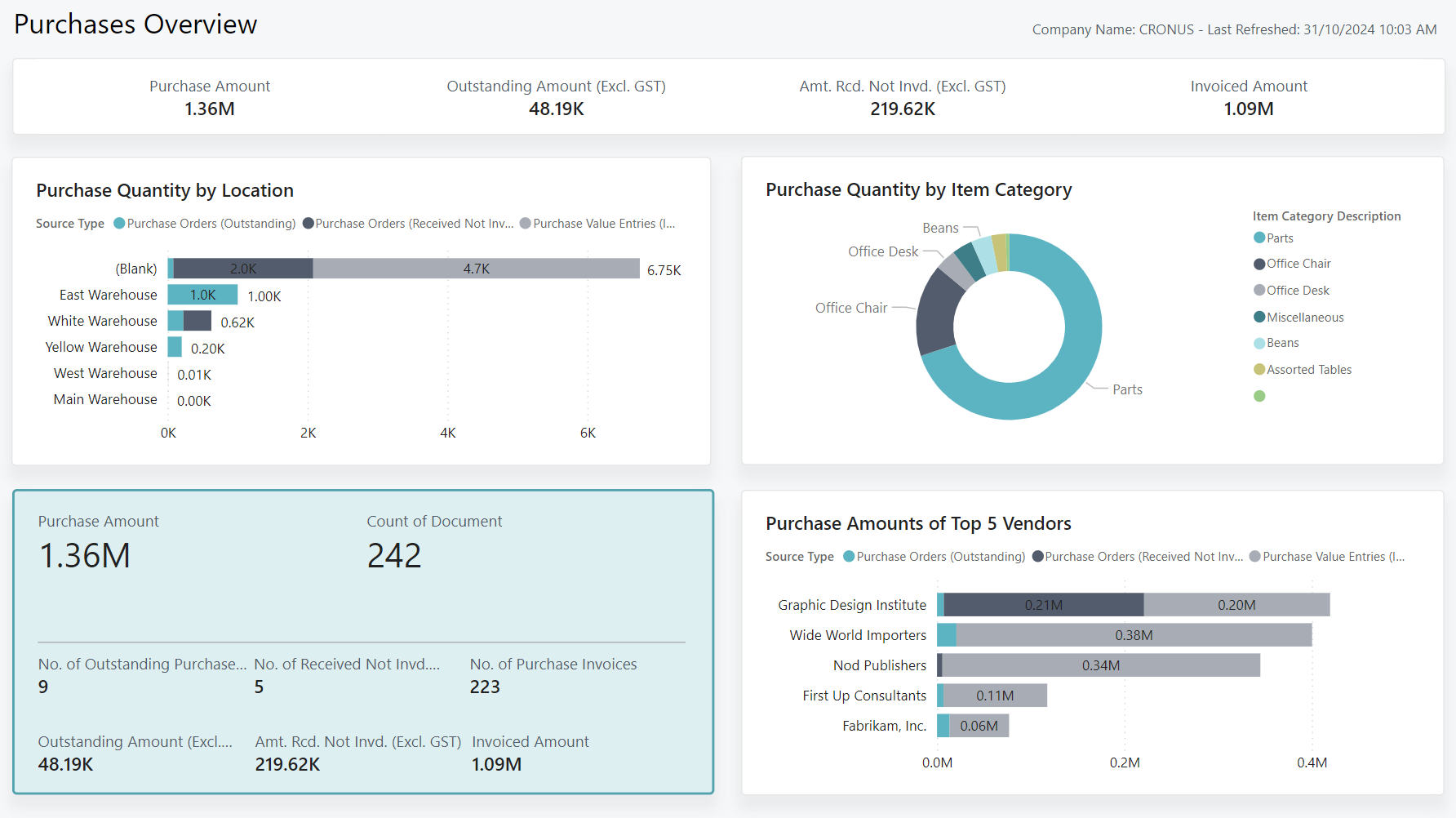 Screenshot of the Purchases Overview Power BI report