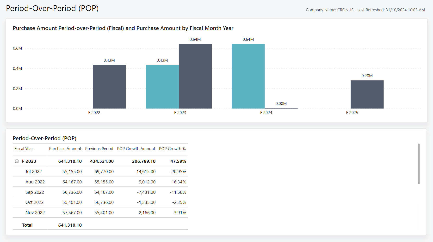 Screenshot of the Period-Over-Period Power BI report