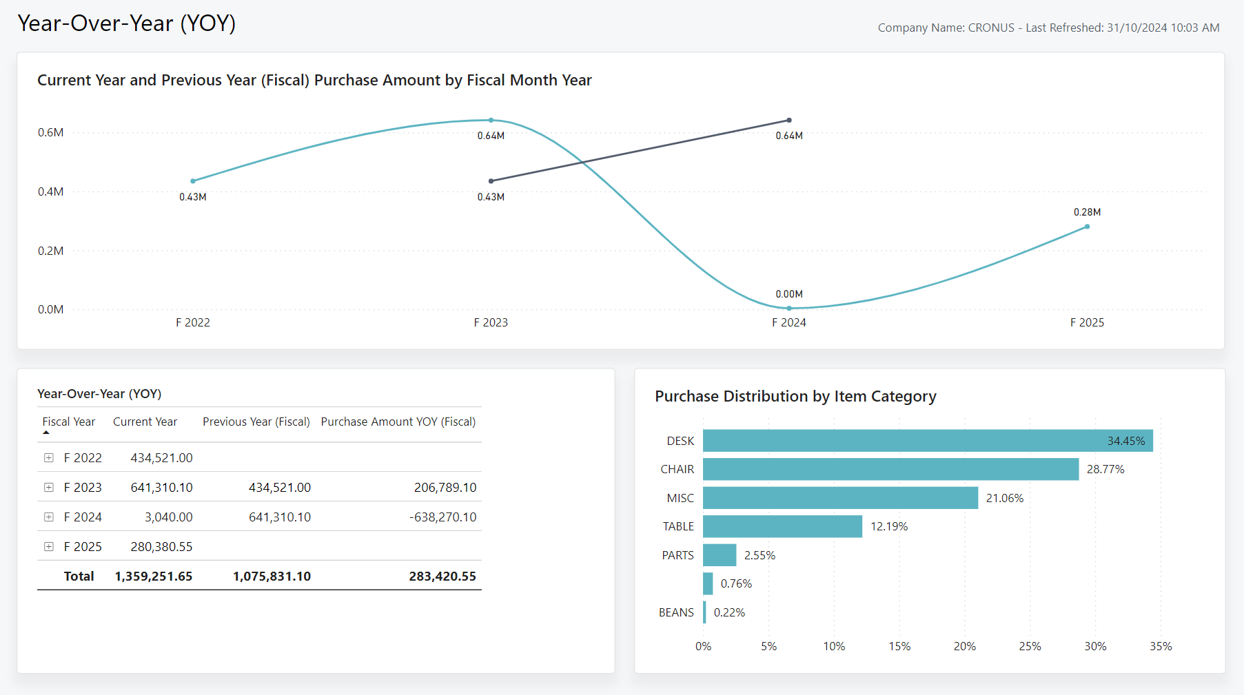 Screenshot of the Year-over-Year Power BI report