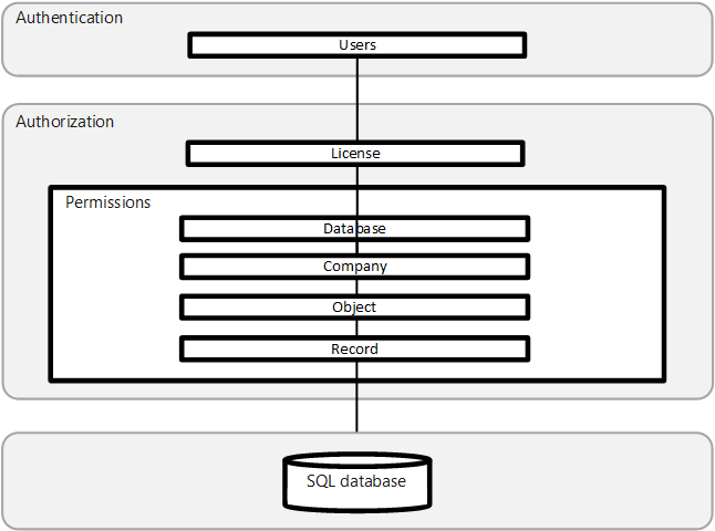 Layered application security in Business Central.