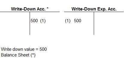 T accounts