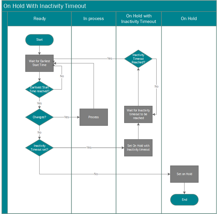 Flowchart for when job queue entries are put on hold due to inactivity.